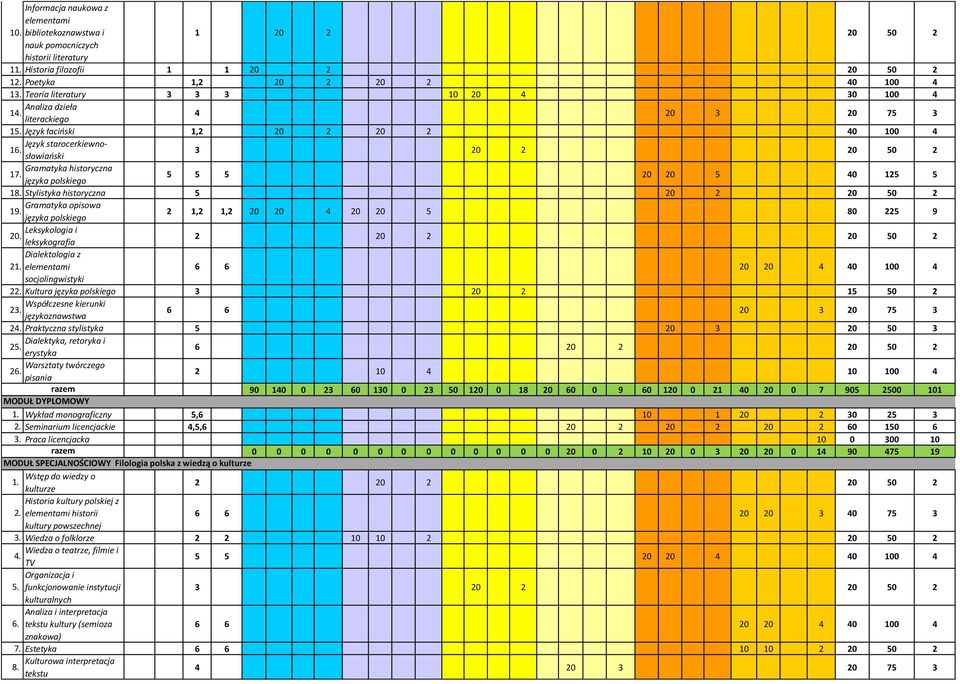 3 20 2 20 50 2 Gramatyka historyczna 17. języka 5 5 5 20 20 5 40 125 5 18. Stylistyka historyczna 5 20 2 20 50 2 Gramatyka opisowa 19. języka 2 1,2 1,2 20 20 4 20 20 5 80 225 9 20.