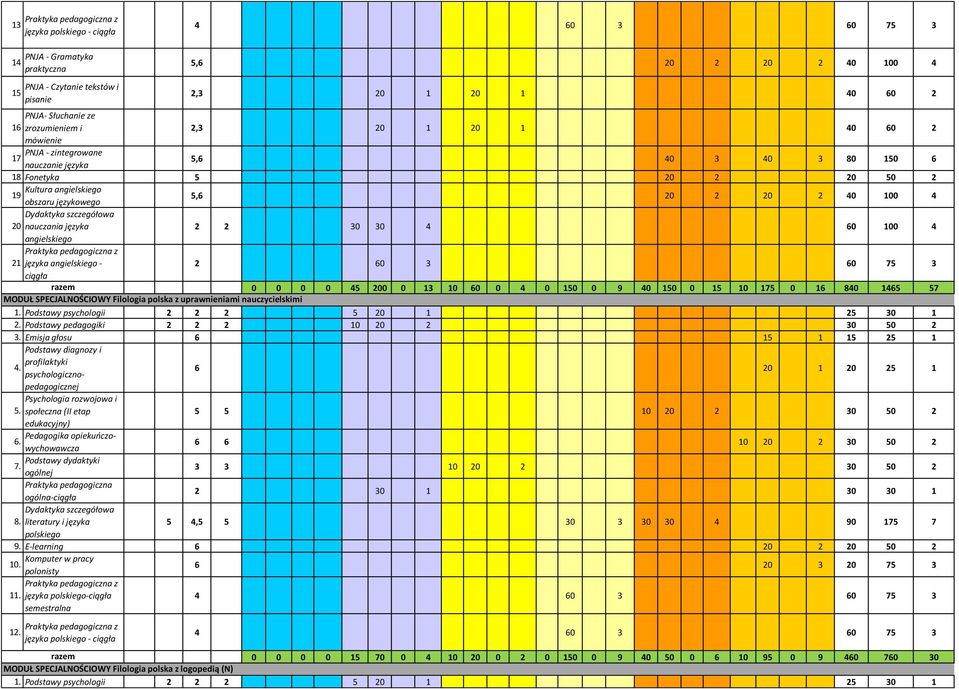 angielskiego 21 języka angielskiego - 2 60 3 60 75 3 ciągła 0 0 0 0 45 200 0 13 10 60 0 4 0 150 0 9 40 150 0 15 10 175 0 16 840 1465 57 MODUŁ SPECJALNOŚCIOWY Filologia polska z uprawnieniami
