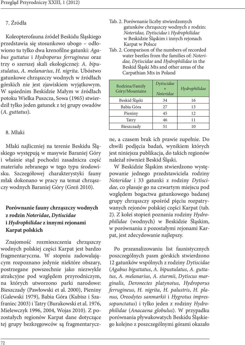 ekologicznej: A. bipustulatus, A. melanarius, H. nigrita. Ubóstwo gatunkowe chrząszczy wodnych w źródłach górskich nie jest zjawiskiem wyjątkowym.