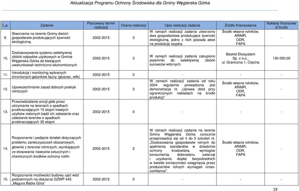 nich posiada atest na produkcję osypka. Środki własne rolników, ARiMR, ODR, FAPA Nakłady finansowe zł brutto - 10.