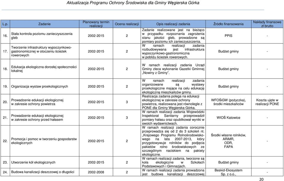 realizacji Opis realizacji zadania Źródło finansowania Zadanie realizowane jest na bieżąco w przypadku rozpoznania zagrożenia stanu jakości gleb, prowadzone są pomiary poziomu ich zanieczyszczenia.