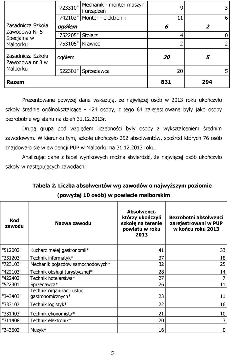 64 zarejestrowane były jako osoby bezrobotne wg stanu na dzień 31.12.2013r. Drugą grupą pod względem liczebności były osoby z wykształceniem średnim zawodowym.
