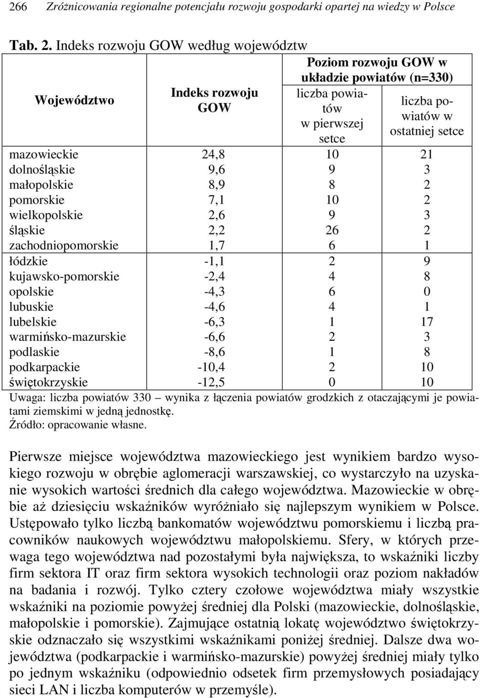 kujawsko-pomorskie opolskie lubuskie lubelskie warmisko-mazurskie podlaskie podkarpackie Indeks rozwoju GOW 24,8 9,6 8,9 7,1 2,6 2,2 1,7-1,1-2,4-4,3-4,6-6,3-6,6-8,6-10,4 liczba powiatów w pierwszej