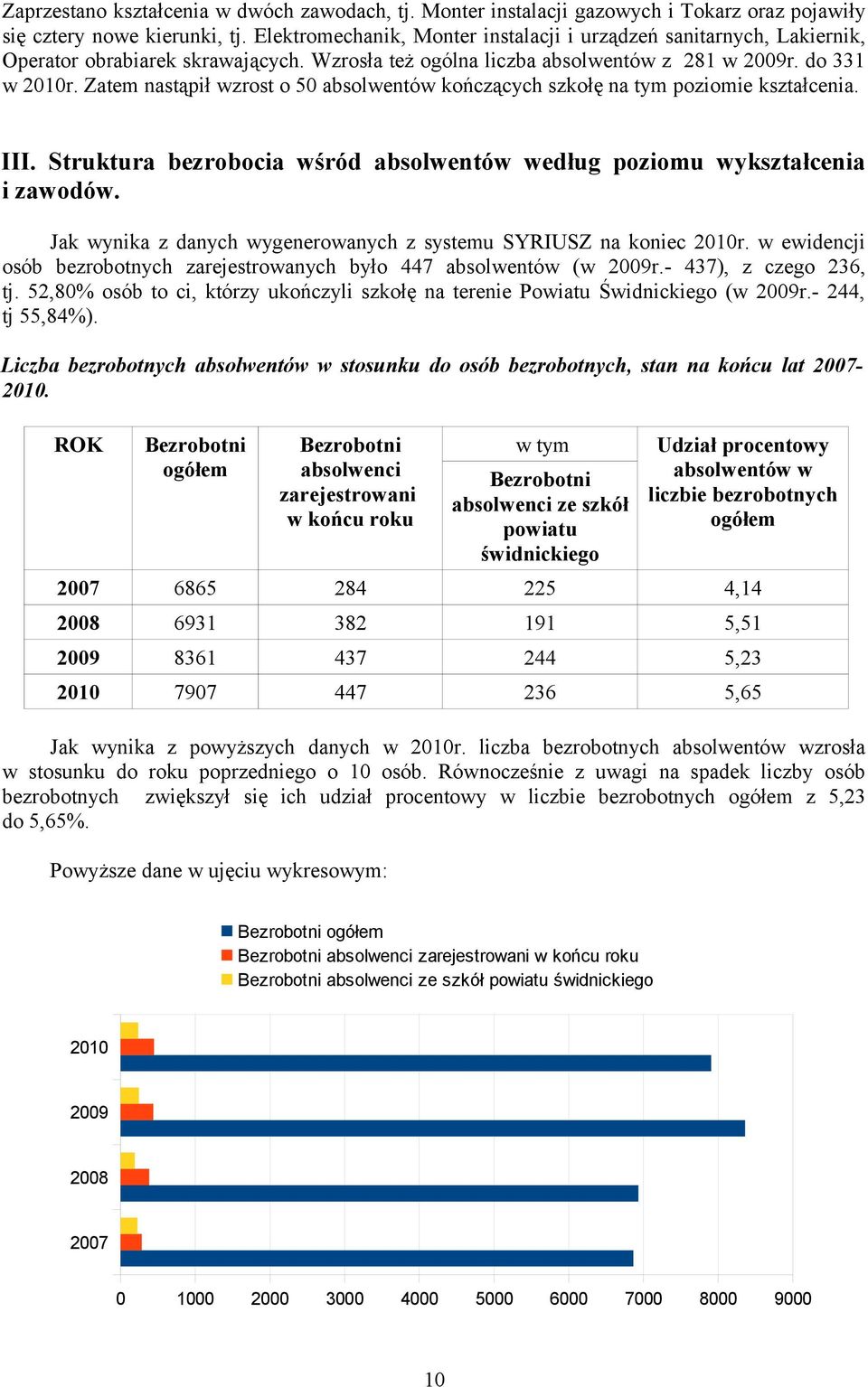 Zatem nastąpił wzrost o 50 absolwentów kończących na tym poziomie kształcenia. III. Struktura bezrobocia wśród absolwentów według poziomu wykształcenia i zawodów.