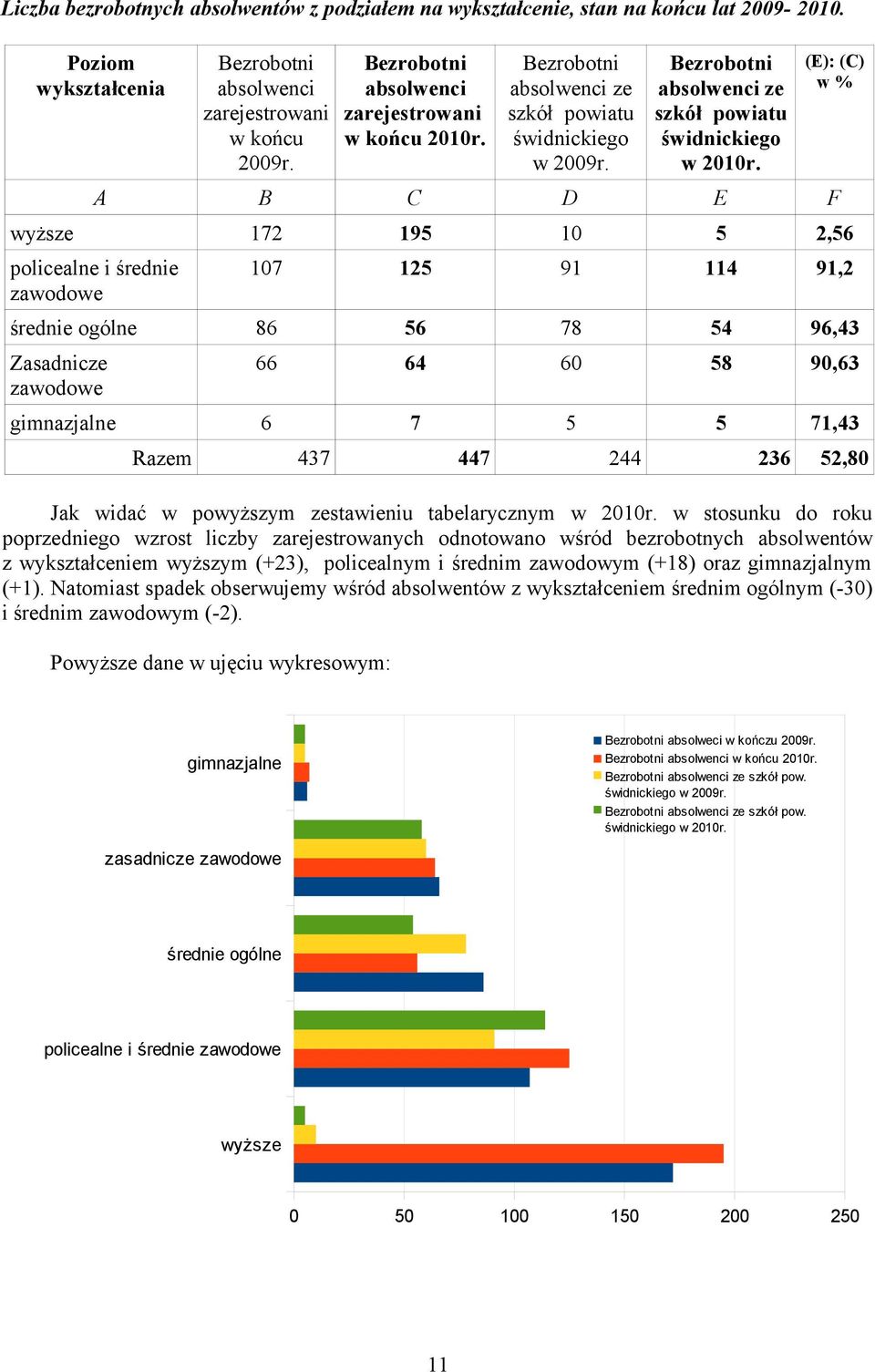 A B C D E F (E): (C) w % wyższe 172 195 10 5 2,56 policealne i średnie zawodowe 107 125 91 114 91,2 średnie ogólne 86 56 78 54 96,43 Zasadnicze zawodowe 66 64 60 58 90,63 gimnazjalne 6 7 5 5 71,43