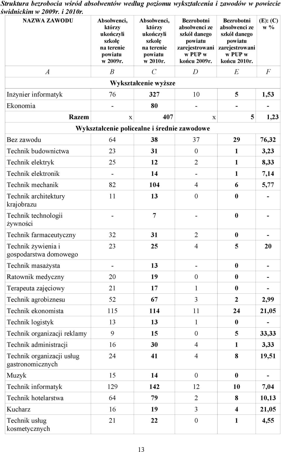 (E): (C) w % A B C D E F Wykształcenie wyższe Inżynier informatyk 76 327 10 5 1,53 Ekonomia - 80 - - - Razem x 407 x 5 1,23 Wykształcenie policealne i średnie zawodowe Bez zawodu 64 38 37 29 76,32