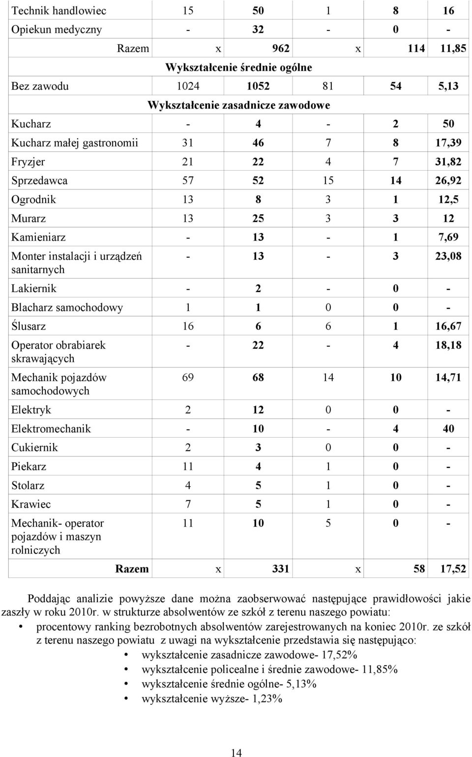 sanitarnych - 13-3 23,08 Lakiernik - 2-0 - Blacharz samochodowy 1 1 0 0 - Ślusarz 16 6 6 1 16,67 Operator obrabiarek skrawających Mechanik pojazdów samochodowych - 22-4 18,18 69 68 14 10 14,71