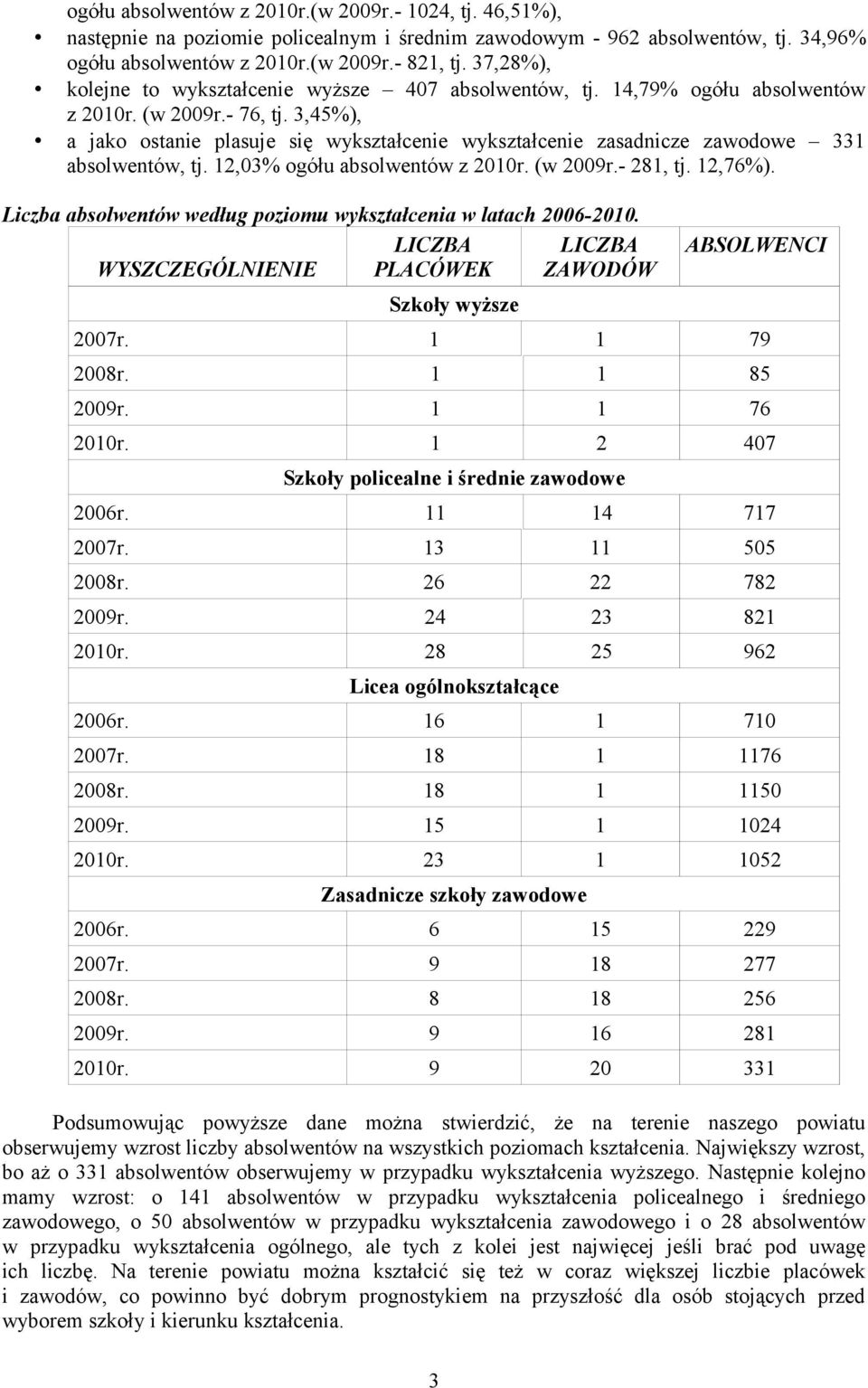 3,45%), a jako ostanie plasuje się wykształcenie wykształcenie zasadnicze zawodowe 331 absolwentów, tj. 12,03% ogółu absolwentów z 2010r. (w 2009r.- 281, tj. 12,76%).