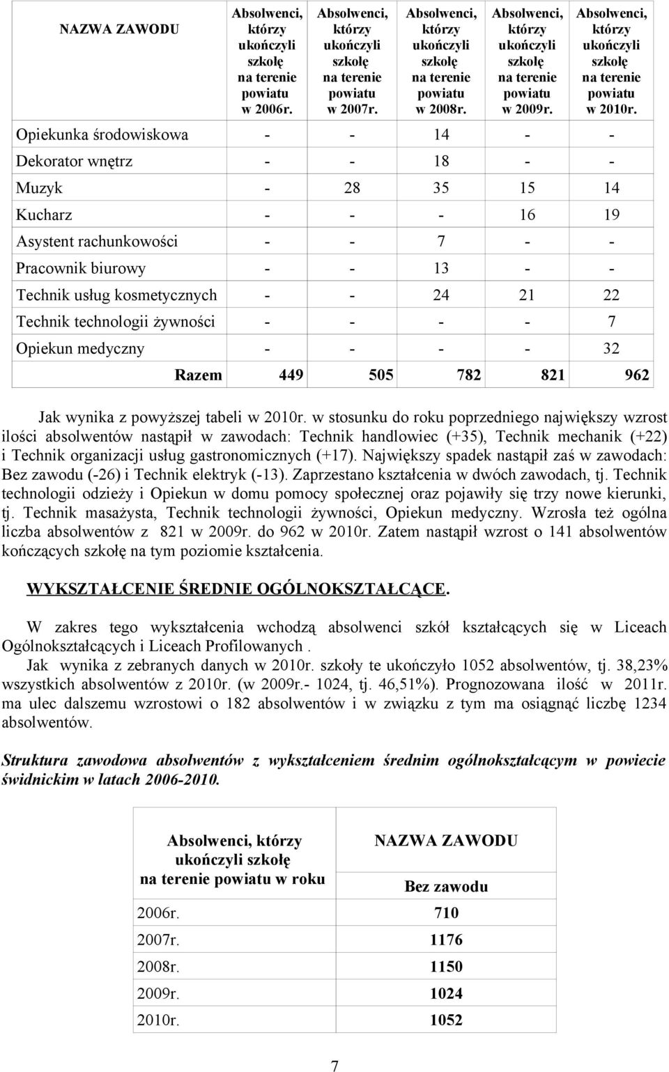 21 22 Technik technologii żywności - - - - 7 Opiekun medyczny - - - - 32 Razem 449 505 782 821 962 Jak wynika z powyższej tabeli w 2010r.