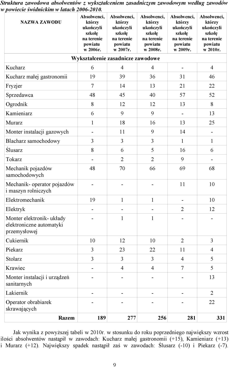 Kucharz 6 4 4-4 Kucharz małej gastronomii 19 39 36 31 46 Fryzjer 7 14 13 21 22 Sprzedawca 48 45 40 57 52 Ogrodnik 8 12 12 13 8 Kamieniarz 6 9 9-13 Murarz 1 18 16 13 25 Monter instalacji gazowych - 11