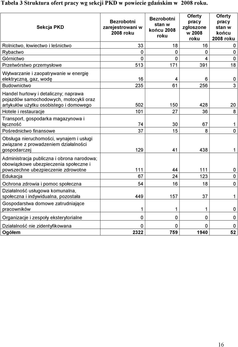 0 0 0 0 Górnictwo 0 0 4 0 Przetwórstwo przemysłowe 513 171 391 18 Wytwarzanie i zaopatrywanie w energię eletryczną, gaz, wodę 16 4 6 0 Budownictwo 235 61 256 3 Handel hurtowy i detaliczny; naprawa