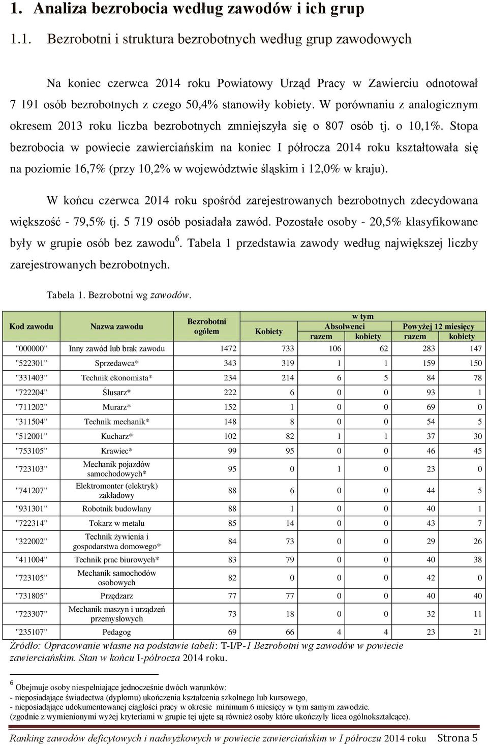 Stopa bezrobocia w powiecie zawierciańskim na koniec I półrocza 2014 roku kształtowała się na poziomie 16,7% (przy 10,2% w województwie śląskim i 12,0% w kraju).
