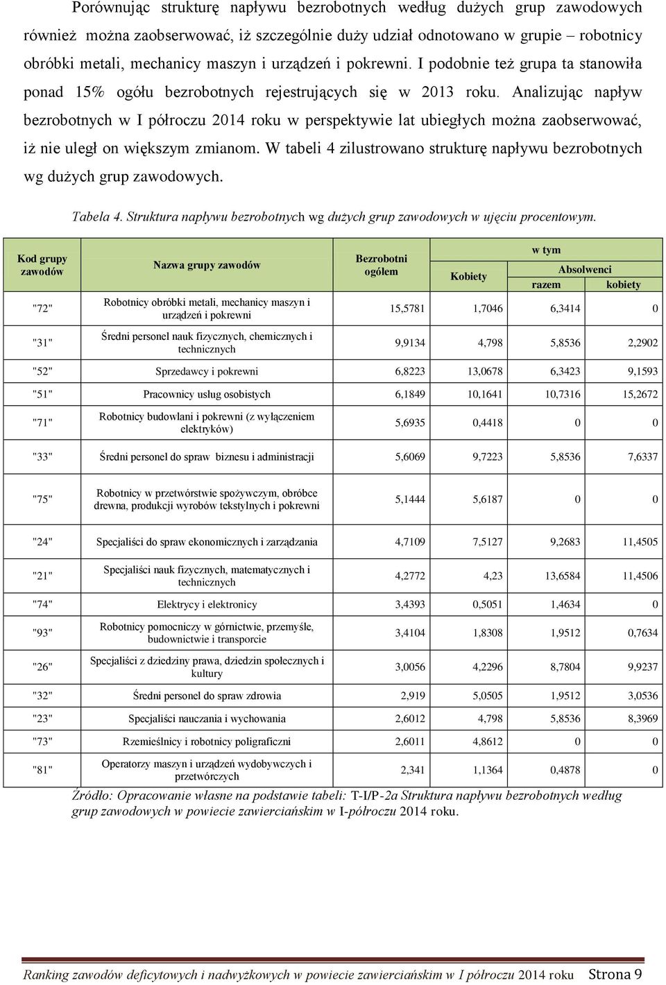 Analizując napływ bezrobotnych w I półroczu 2014 roku w perspektywie lat ubiegłych można zaobserwować, iż nie uległ on większym zmianom.