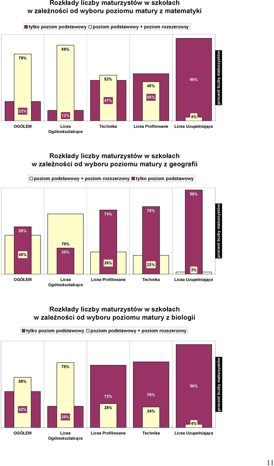 rozszerzony tylko poziom podstawowy 98% 55% 45% 70% 30% 74% 78% 26% 22% 3% Licea Licea Profilowane Technika Licea Uzupełniające Rozkłady liczby maturzystów w szkołach w zależności od