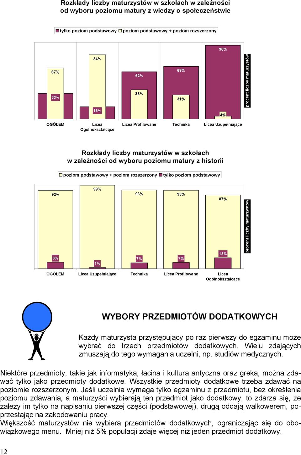 podstawowy 92% 8% 99% 1% 93% 7% 93% 7% 87% 13% Licea Uzupełniające Technika Licea Profilowane Licea WYBORY PRZEDMIOTÓW DODATKOWYCH Każdy maturzysta przystępujący po raz pierwszy do egzaminu może