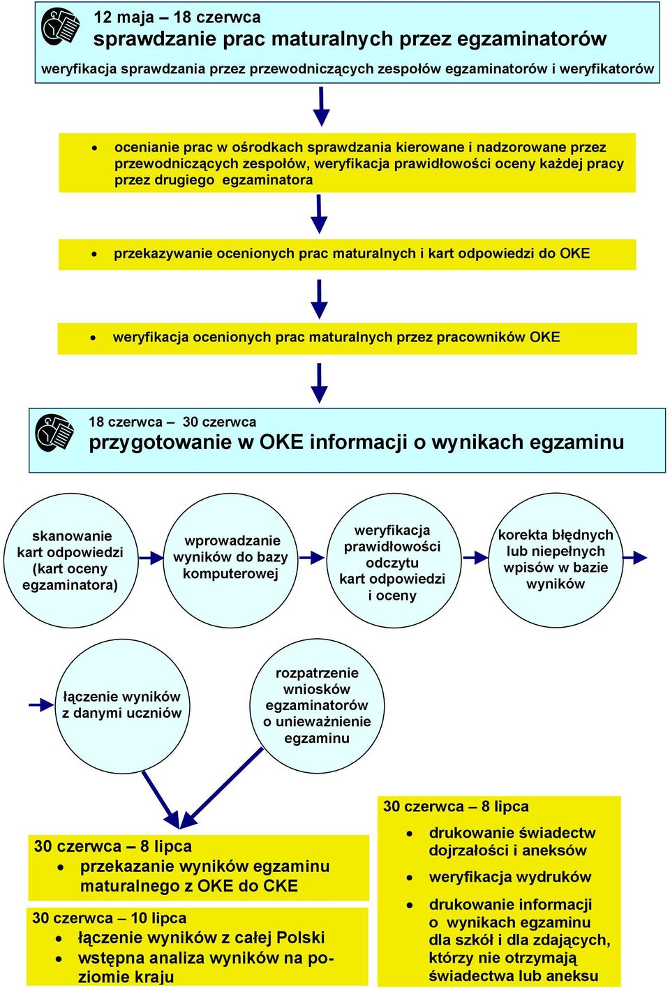 weryfikacja ocenionych prac maturalnych przez pracowników OKE 18 czerwca 30 czerwca przygotowanie w OKE informacji o wynikach egzaminu skanowanie kart odpowiedzi (kart oceny egzaminatora)