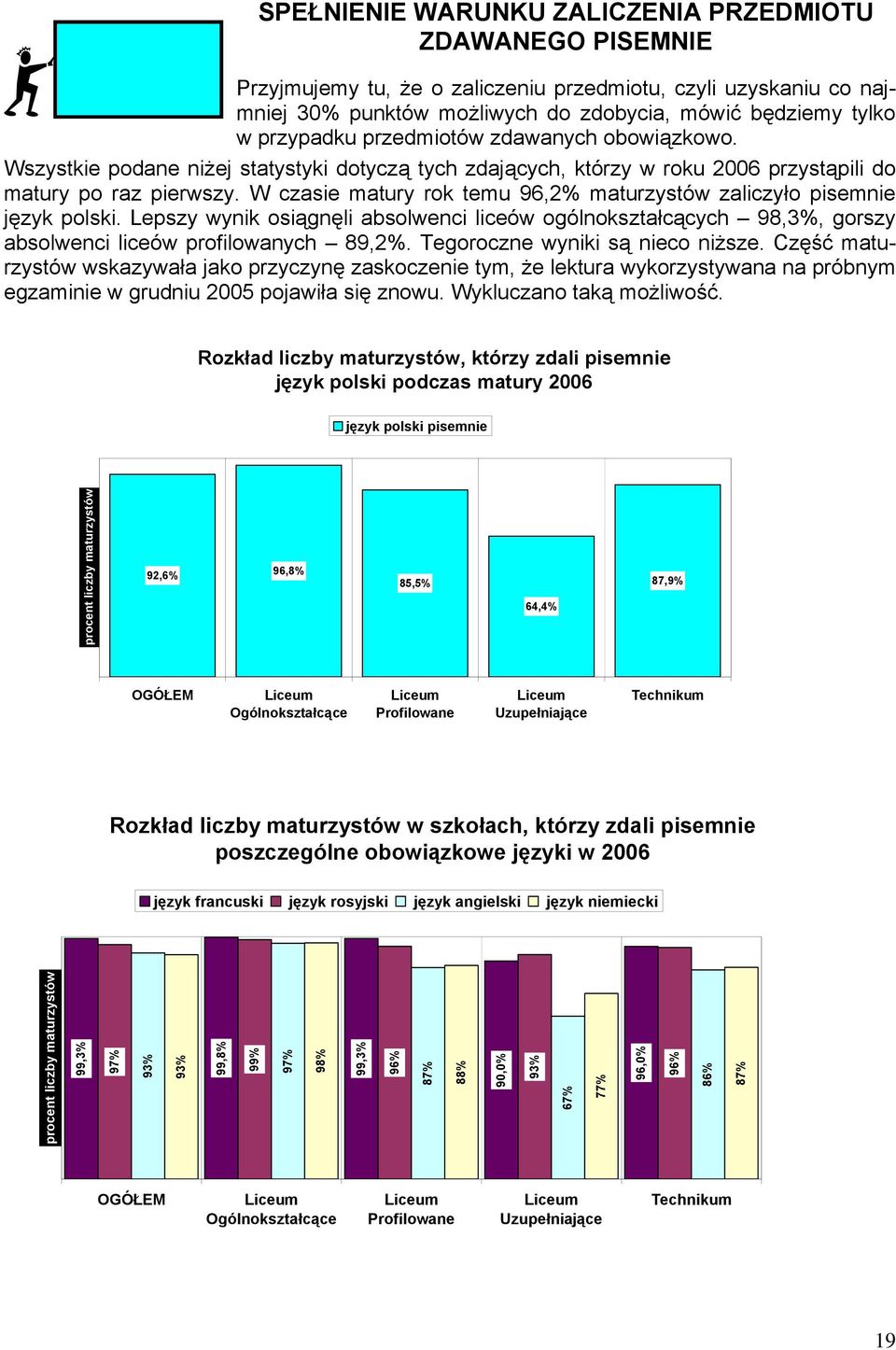W czasie matury rok temu 96,2% maturzystów zaliczyło pisemnie język polski. Lepszy wynik osiągnęli absolwenci liceów ogólnokształcących 98,3%, gorszy absolwenci liceów profilowanych 89,2%.