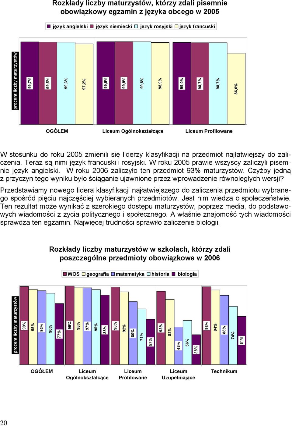 W roku 2005 prawie wszyscy zaliczyli pisemnie język angielski. W roku 2006 zaliczyło ten przedmiot 93% maturzystów.