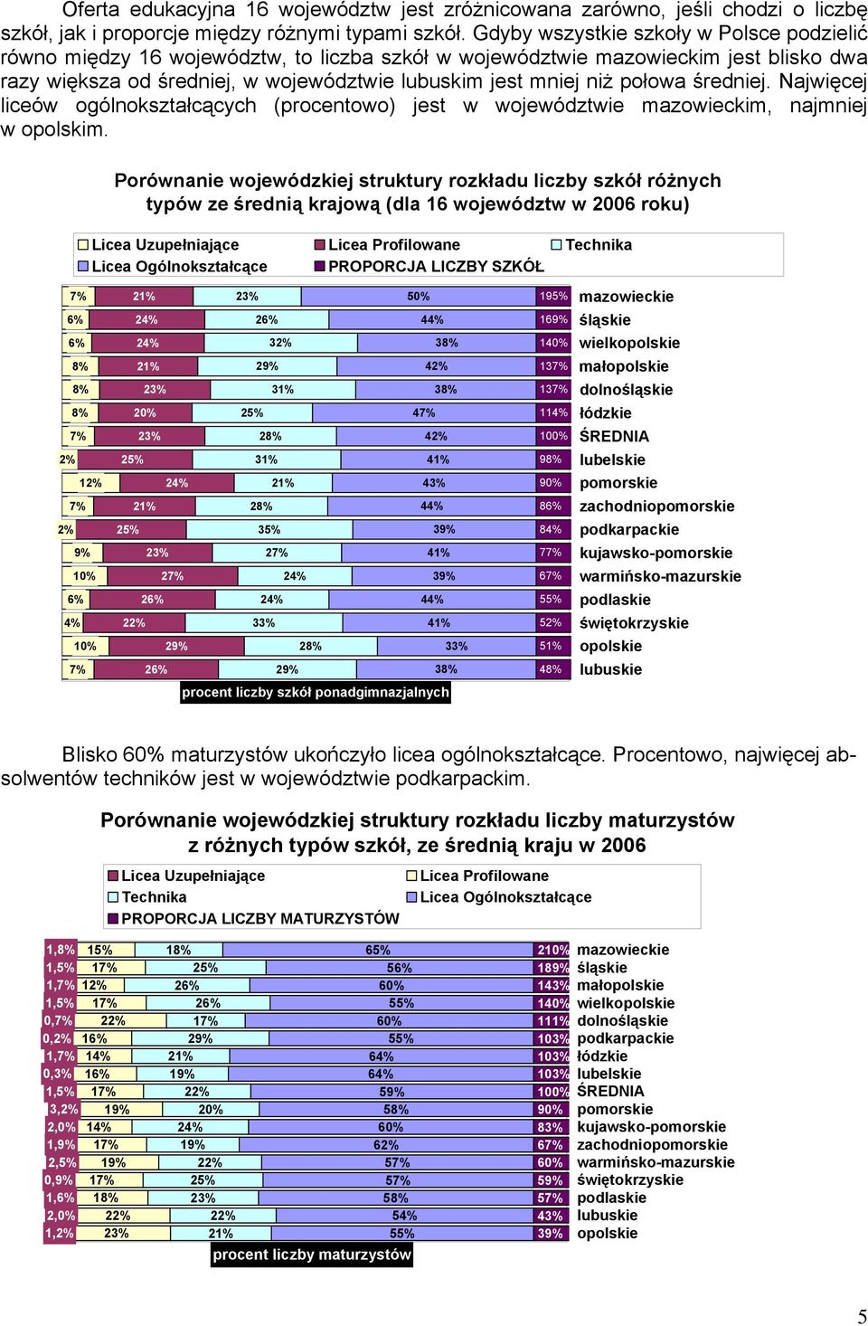 połowa średniej. Najwięcej liceów ogólnokształcących (procentowo) jest w województwie mazowieckim, najmniej w opolskim.