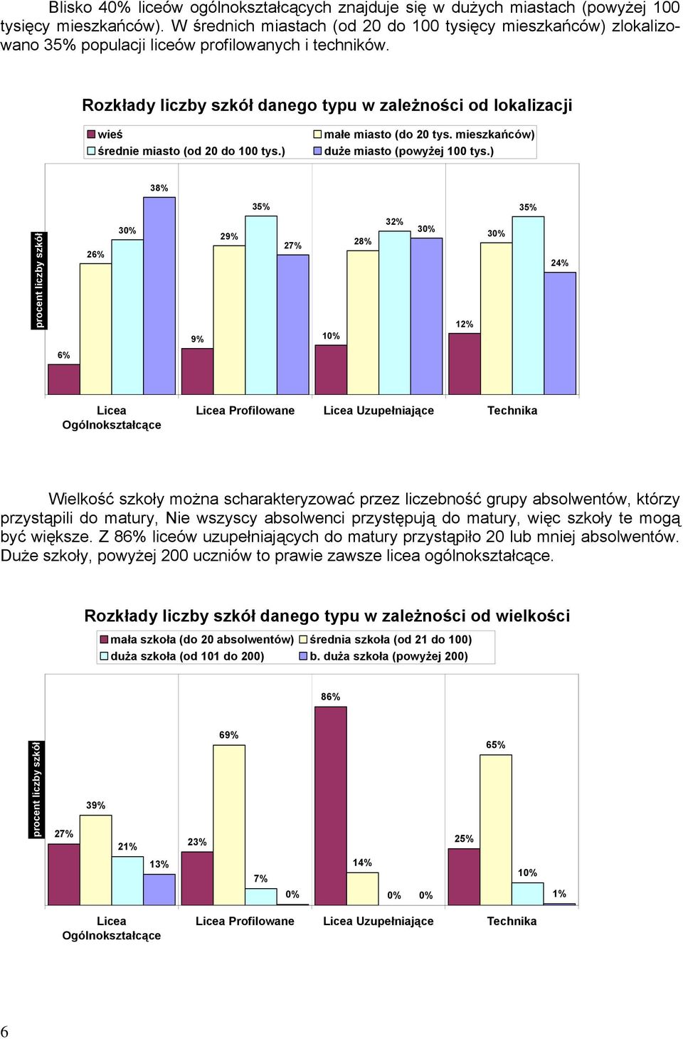 Rozkłady liczby szkół danego typu w zależności od lokalizacji wieś średnie miasto (od 20 do 100 tys.) małe miasto (do 20 tys. mieszkańców) duże miasto (powyżej 100 tys.
