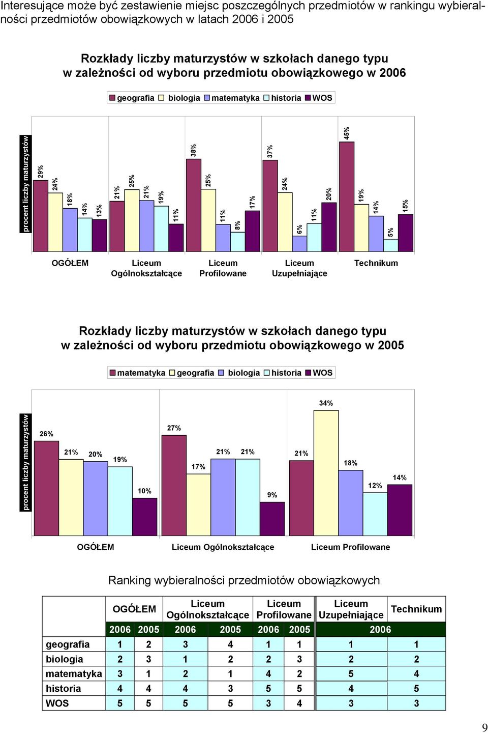 Profilowane Uzupełniające Technikum Rozkłady liczby maturzystów w szkołach danego typu w zależności od wyboru przedmiotu obowiązkowego w 2005 matematyka geografia biologia historia WOS 34% 26% 21%