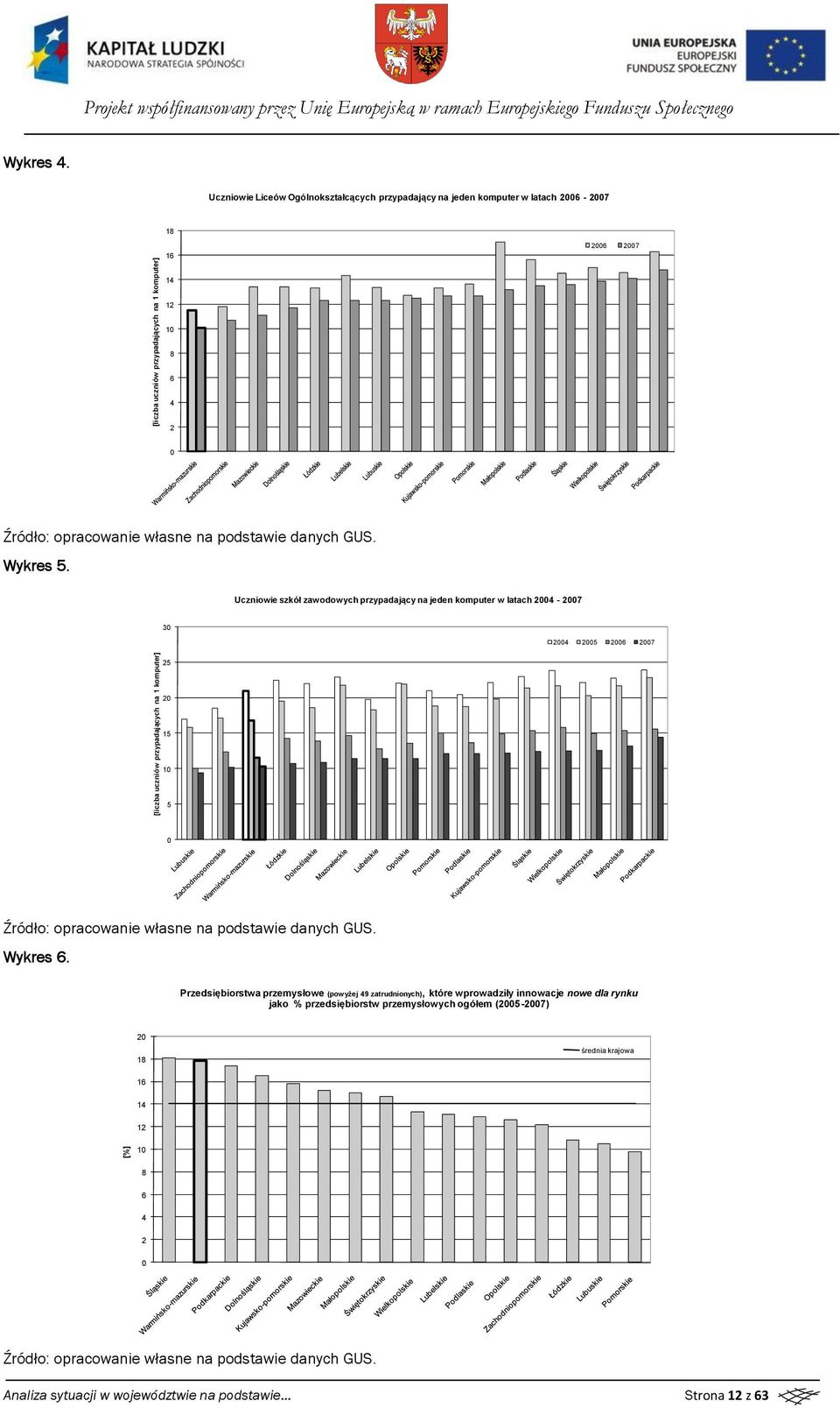 Uczniwie szkół zawdwych przypadający na jeden kmputer w latach 2004-2007 30 2004 2005 2006 2007 25 20 15 10 5 0 Źródł: pracwanie własne na pdstawie danych GUS. Wykres 6.