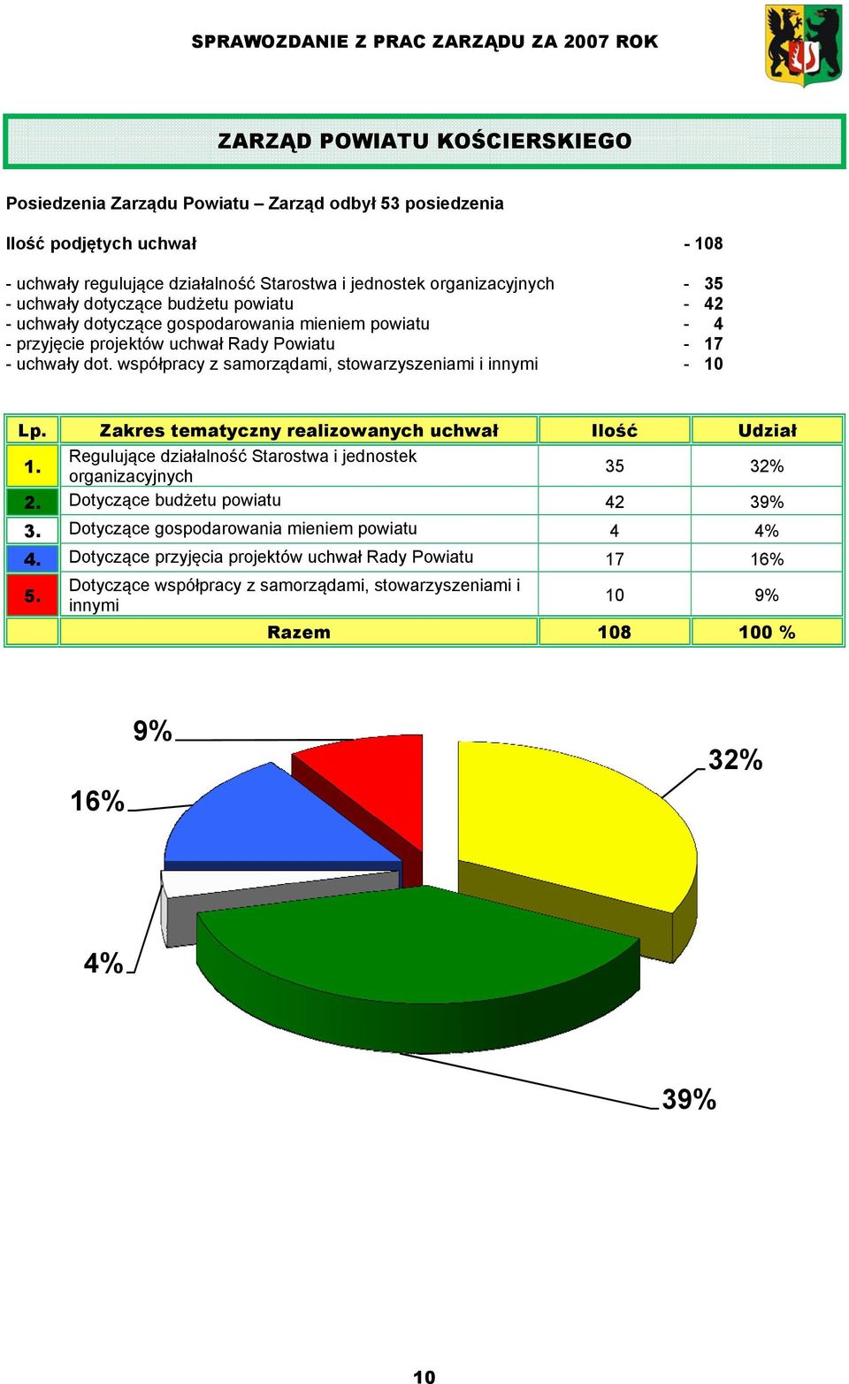 współpracy z samorządami, stowarzyszeniami i innymi - 108-35 - 42-4 - 17-10 Lp. 1. Zakres tematycznyy realizowanych uchwał Regulujące działalność Starostwa i jednostek organizacyjnych 2.