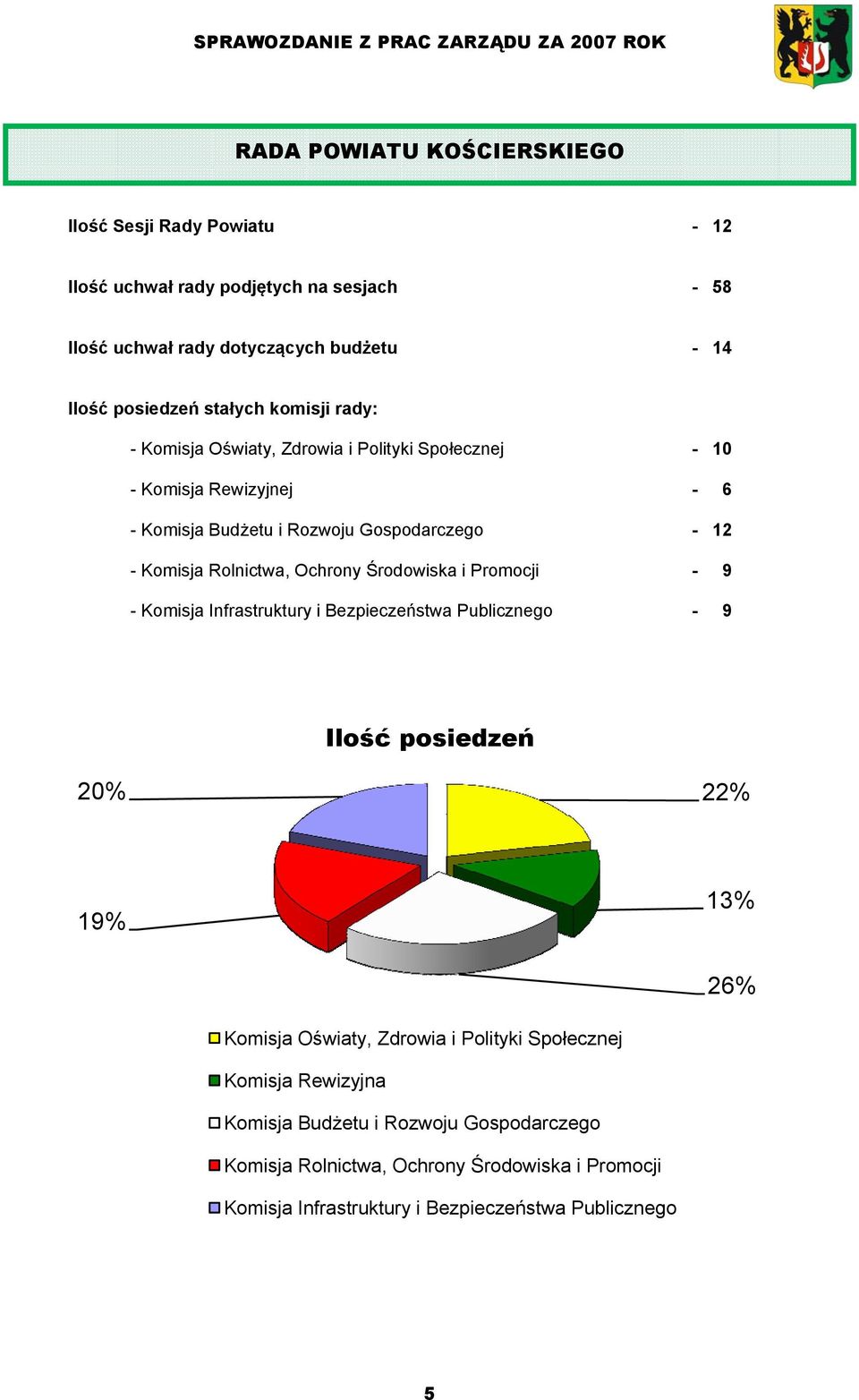 Środowiska i Promocji - Komisja Infrastruktury i Bezpieczeństwa Publicznego - 10-6 - 12-9 - 9 Ilośćć posiedzeń 20% 22% 19% 13% 26% Komisja Oświaty, Zdrowia i