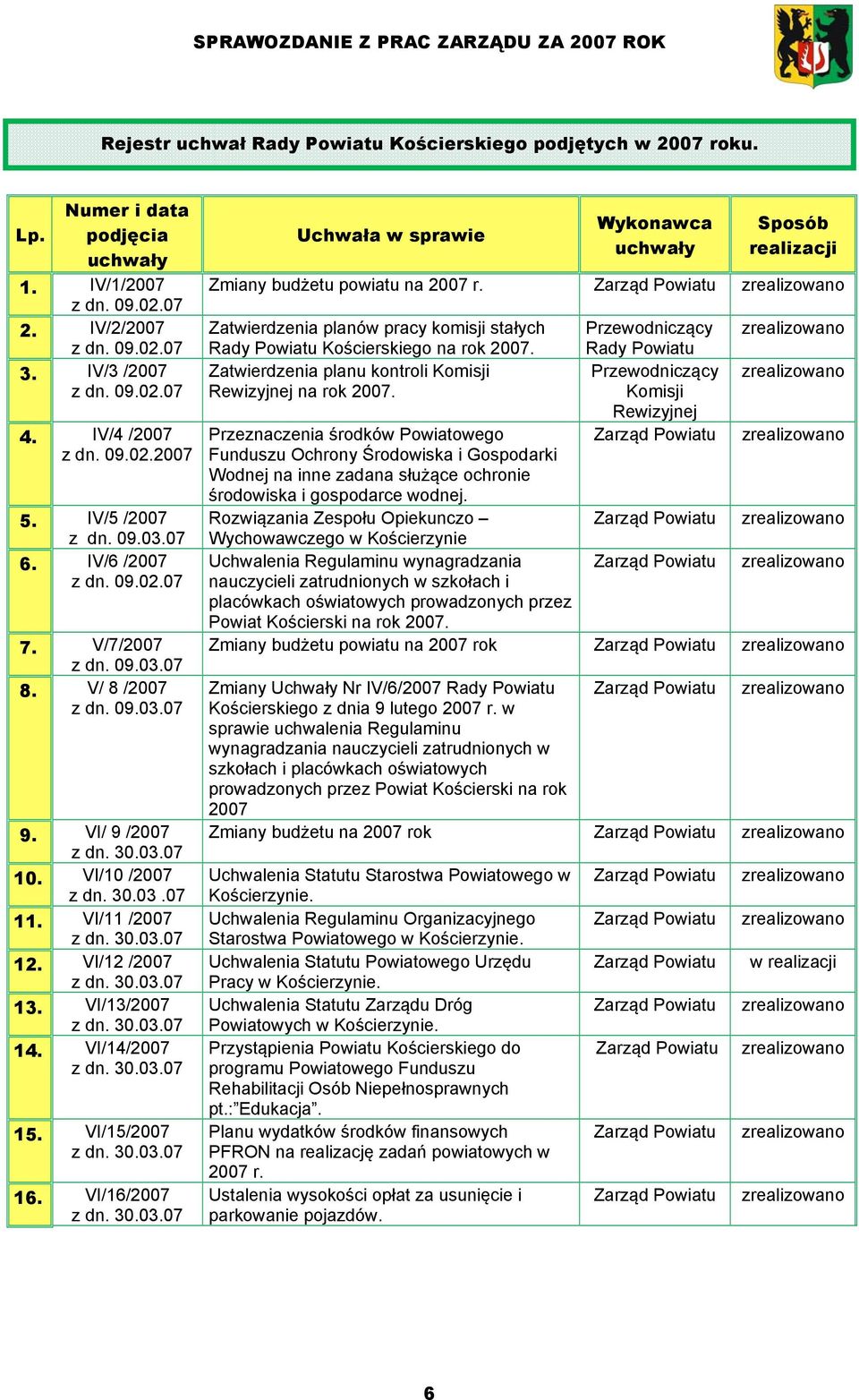 VI/11 /2007 z dn. 30.03.07 12. VI/12 /2007 z dn. 30.03.07 13. VI/13/2007 z dn. 30.03.07 14. VI/14/2007 z dn. 30.03.07 15. VI/15/2007 z dn. 30.03.07 16. VI/16/2007 z dn. 30.03.07 Uchwała w sprawie Wykonawca uchwały Sposób realizacji Zmiany budżetu powiatu na 2007 r.