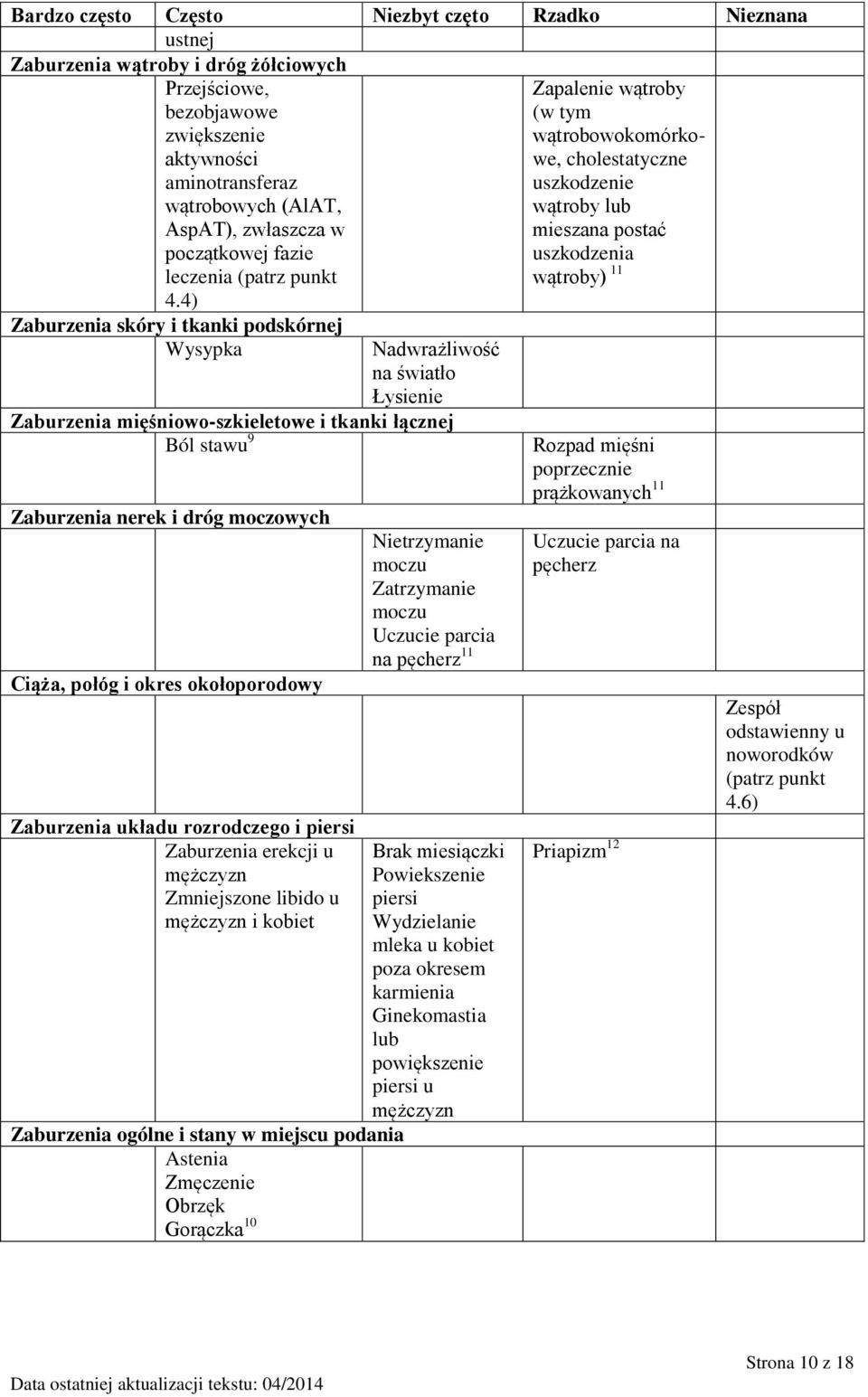 4) Zaburzenia skóry i tkanki podskórnej Wysypka Nadwrażliwość na światło Łysienie Zaburzenia mięśniowo-szkieletowe i tkanki łącznej Ból stawu 9 Zaburzenia nerek i dróg moczowych Ciąża, połóg i okres