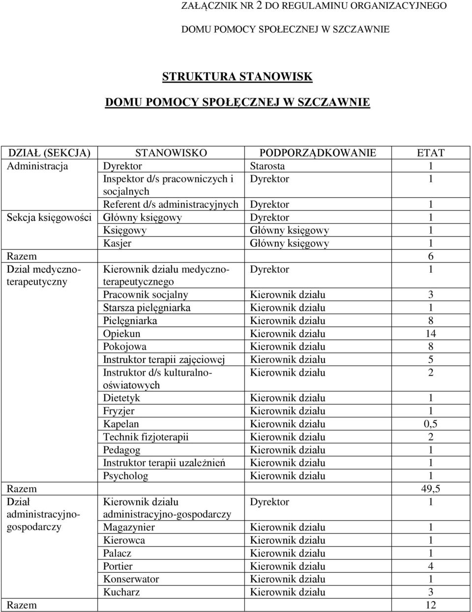 Główny księgowy 1 Razem 6 Dział medycznoterapeutycznterapeutycznego Kierownik działu medyczno- Dyrektor 1 Pracownik socjalny Kierownik działu 3 Starsza pielęgniarka Kierownik działu 1 Pielęgniarka