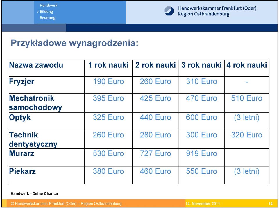 (3 letni) Technik dentystyczny Murarz 260 Euro 530 Euro 280 Euro 727 Euro 300 Euro 919 Euro 320 Euro Piekarz