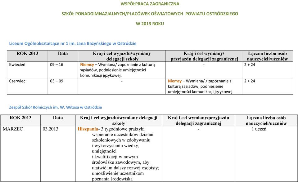 podniesienie umiejętności komunikacji językowej. Czerwiec 03 09 - Niemcy Wymiana/ / zapoznanie z kulturą sąsiadów, podniesienie umiejętności komunikacji językowej. 2 + 24 Zespół Szkół Rolniczych im.