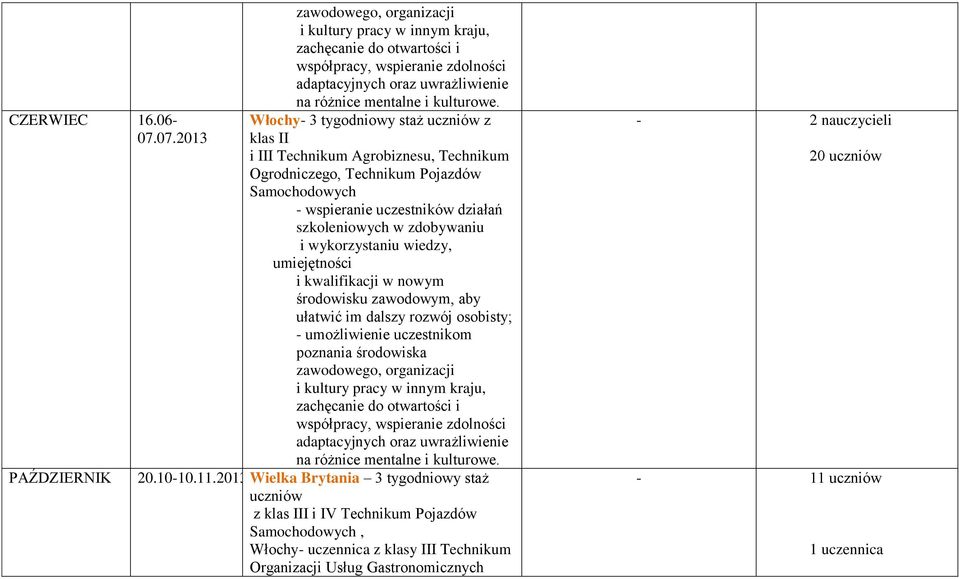 Włochy- 3 tygodniowy staż uczniów z klas II i III Technikum Agrobiznesu, Technikum Ogrodniczego, Technikum Pojazdów Samochodowych - wspieranie uczestników działań szkoleniowych w zdobywaniu i