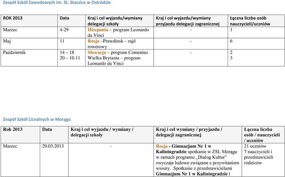 11 Wielka Brytania program Leonardo da Vinci Kraj i cel wyjazdu/wymiany przyjazdu delegacji zagranicznej - 1-6 - 2 3 Zespół Szkół Licealnych w Morągu Rok 2013 Data Kraj i cel wyjazdu / wymiany / Kraj