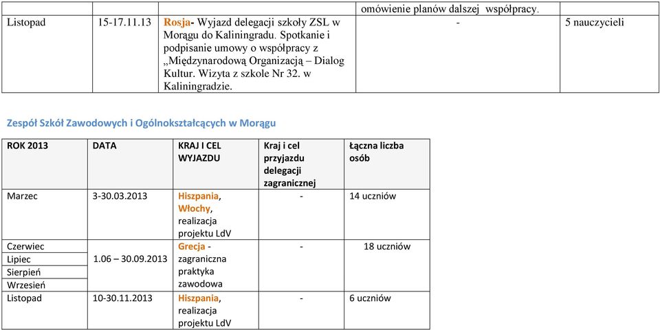 - 5 nauczycieli Zespół Szkół Zawodowych i Ogólnokształcących w Morągu ROK 2013 DATA KRAJ I CEL WYJAZDU Marzec 3-30.03.