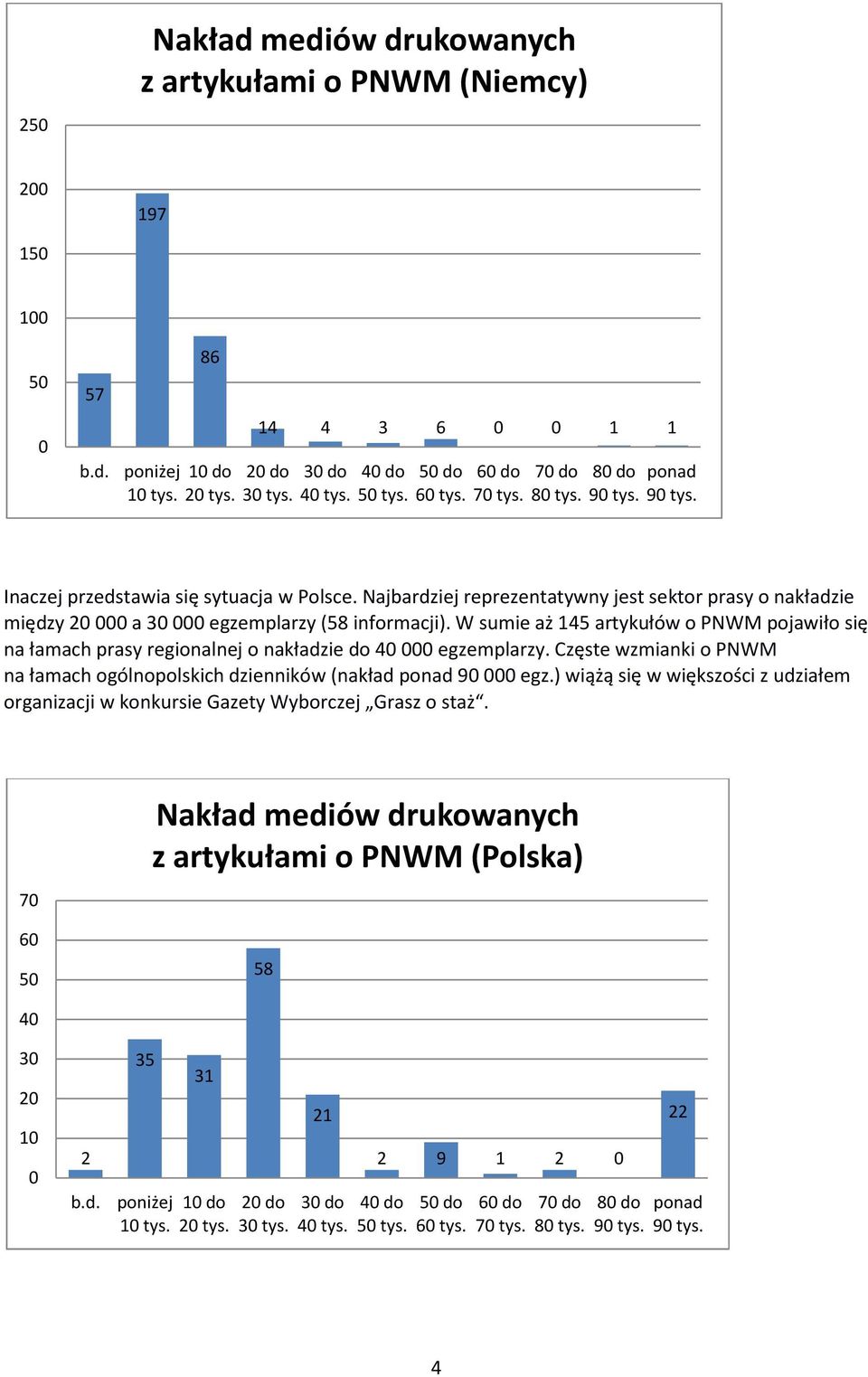 Najbardziej reprezentatywny jest sektor prasy o nakładzie między 20 000 a 30 000 egzemplarzy (58 informacji).