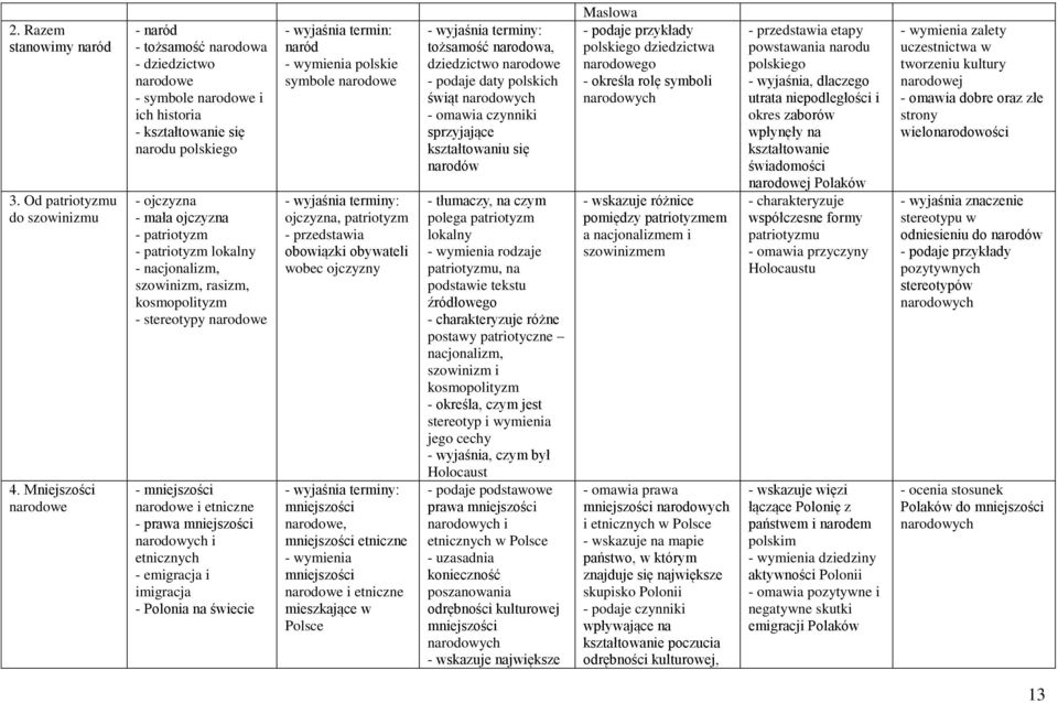 lokalny - nacjonalizm, szowinizm, rasizm, kosmopolityzm - stereotypy narodowe - mniejszości narodowe i etniczne - prawa mniejszości narodowych i etnicznych - emigracja i imigracja - Polonia na