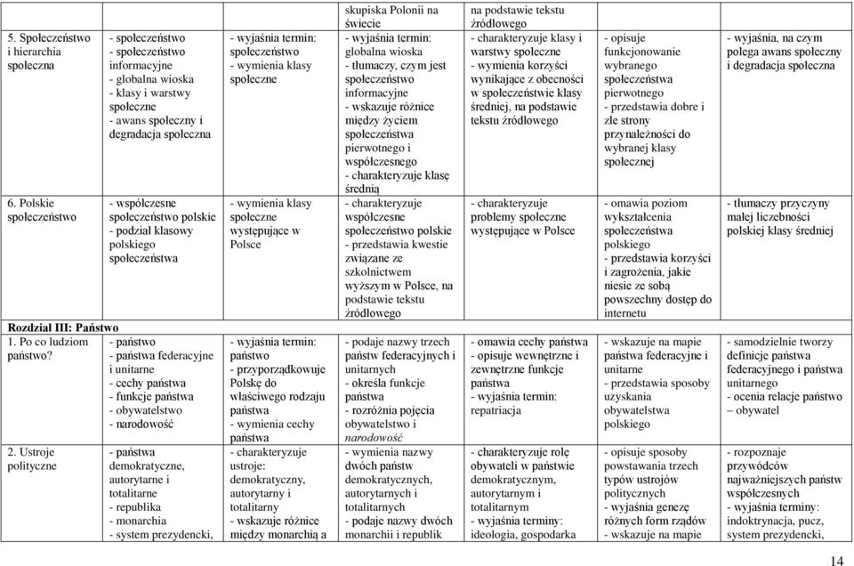 klasowy polskiego społeczeństwa Rozdział III: Państwo 1. Po co ludziom - państwo państwo? - państwa federacyjne i unitarne - cechy państwa - funkcje państwa - obywatelstwo - narodowość 2.