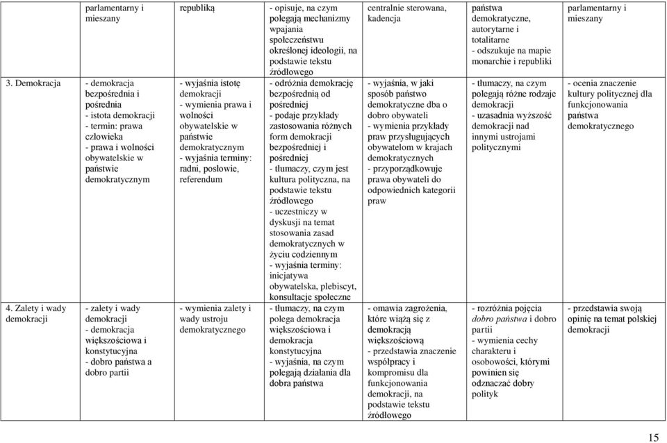 obywatelskie w państwie demokratycznym radni, posłowie, referendum - wymienia zalety i wady ustroju demokratycznego - opisuje, na czym polegają mechanizmy wpajania społeczeństwu określonej ideologii,