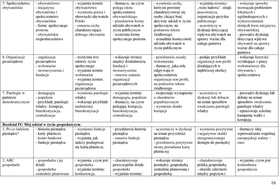 wolontariat - stowarzyszenia i fundacje - demagogia - populizm - przykłady patologii władzy: korupcja, biurokratyzacja, centralizacja Rozdział IV: Mój udział w życiu gospodarczym 1.