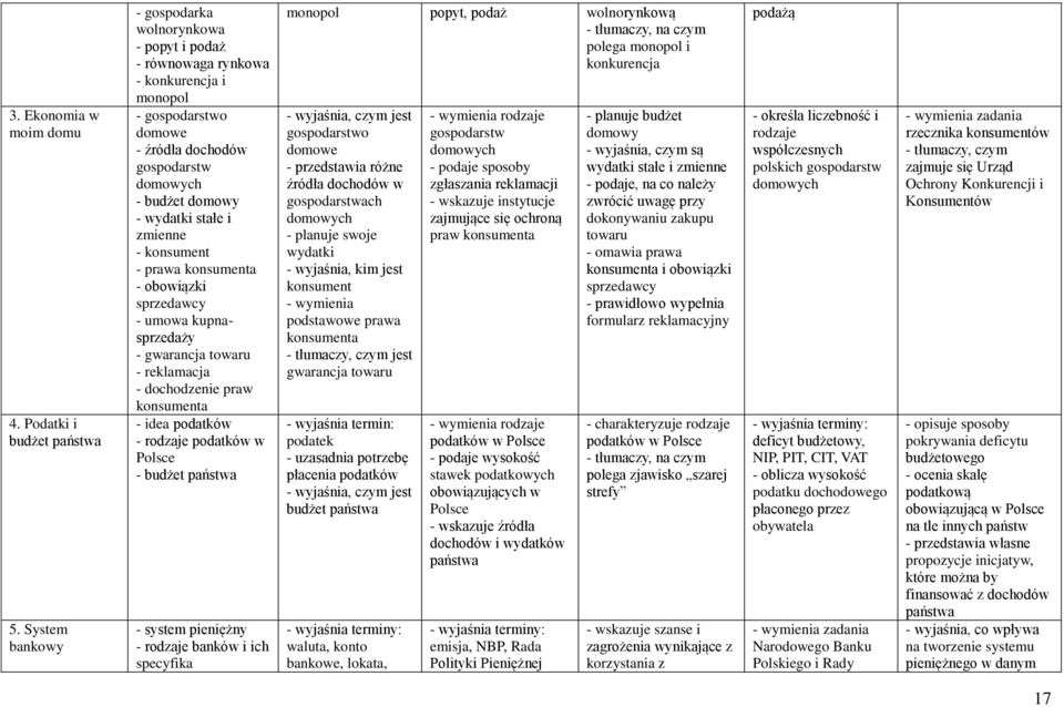 zmienne - konsument - prawa konsumenta - obowiązki sprzedawcy - umowa kupnasprzedaży - gwarancja towaru - reklamacja - dochodzenie praw konsumenta - idea podatków - rodzaje podatków w Polsce - budżet
