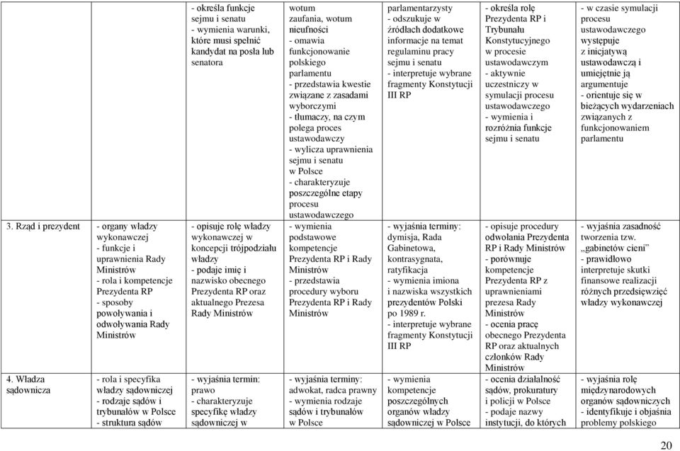 posła lub senatora - opisuje rolę władzy wykonawczej w koncepcji trójpodziału władzy - podaje imię i nazwisko obecnego Prezydenta RP oraz aktualnego Prezesa Rady Ministrów prawo specyfikę władzy