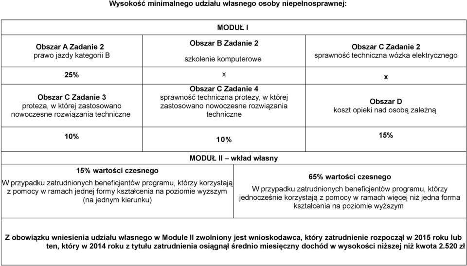 techniczne Obszar D koszt opieki nad osobą zależną 10% 10% 15% 15% wartości czesnego W przypadku zatrudnionych beneficjentów programu, którzy korzystają z pomocy w ramach jednej formy kształcenia na