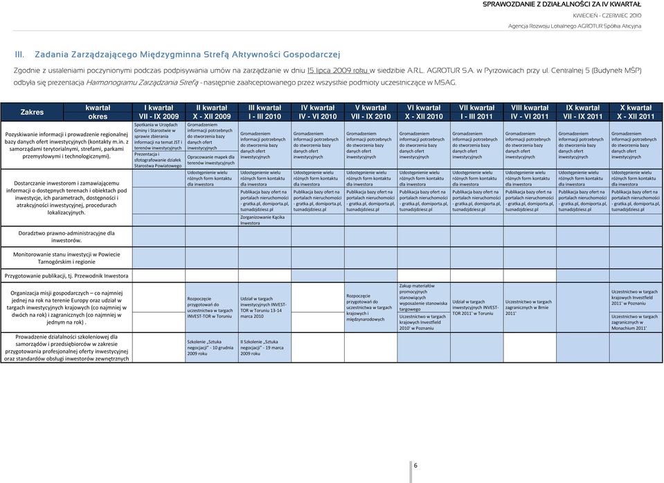 Zakres Pozyskiwanie informacji i prowadzenie regionalnej bazy danych ofert inwestycyjnych (kontakty m.in. z samorządami terytorialnymi, strefami, parkami przemysłowymi i technologicznymi).