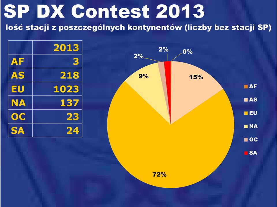 2013 AF 3 2% 2% 0% AS 218 9% 15% EU
