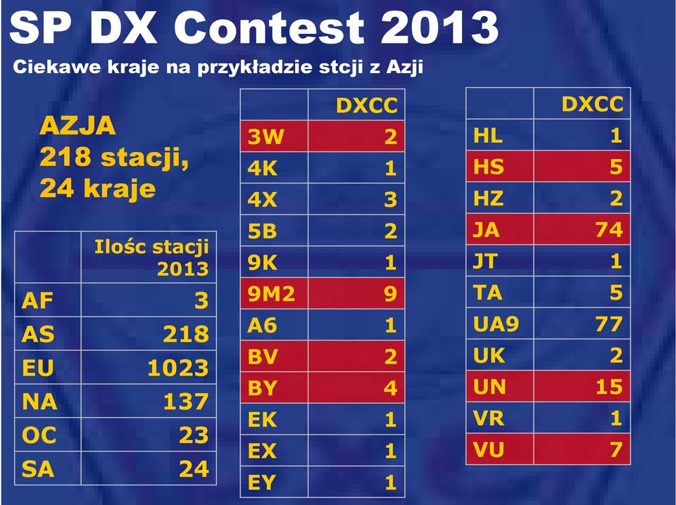 DXCC 3W 2 4K 1 4X 3 5B 2 9K 1 9M2 9 A6 1 BV 2 BY 4 EK 1 EX 1 EY