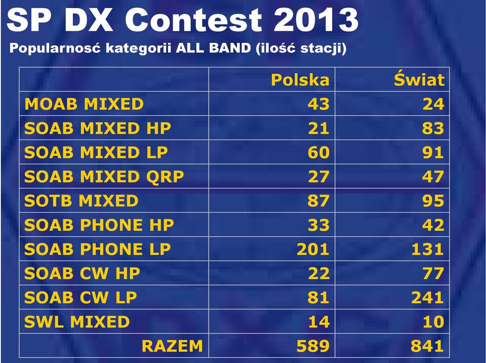 QRP 27 47 SOTB MIXED 87 95 SOAB PHONE HP 33 42 SOAB PHONE LP 201