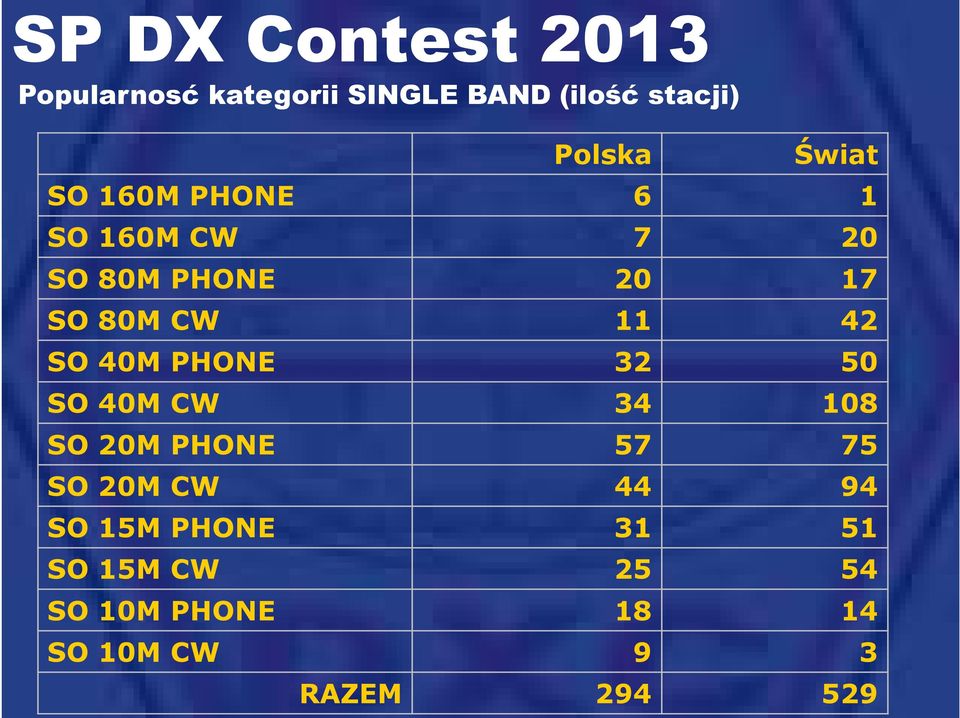 PHONE 32 50 SO 40M CW 34 108 SO 20M PHONE 57 75 SO 20M CW 44 94 SO 15M