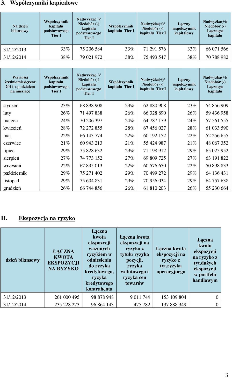 Tier I Łączny współczynnik Łącznego styczeń 23% 68 898 908 23% 62 880 908 23% 54 856 909 luty 26% 71 497 838 26% 66 328 890 26% 59 436 958 marzec 24% 70 206 397 24% 64 787 179 24% 57 561 555 kwiecień